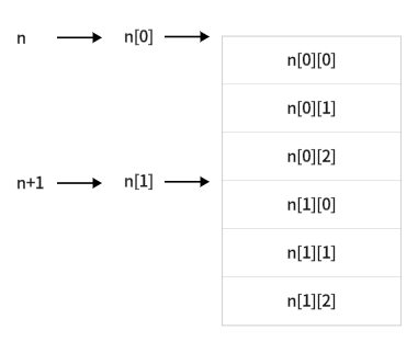 二维数组存储结构