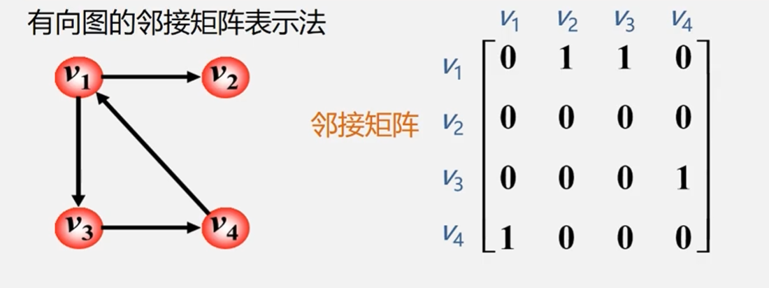 有向图邻接矩阵